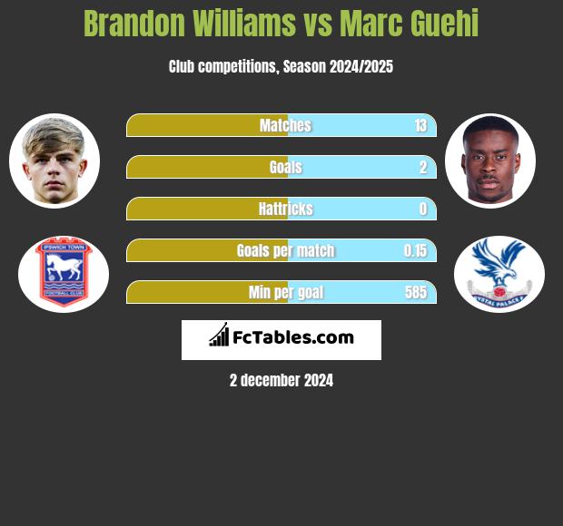 Brandon Williams vs Marc Guehi h2h player stats