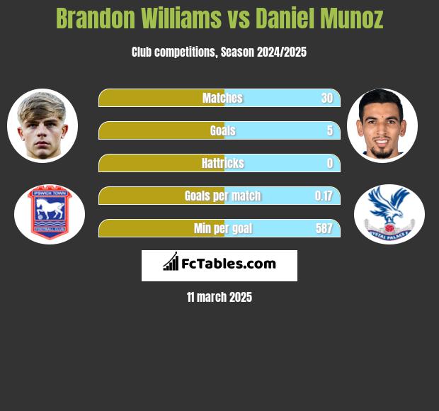 Brandon Williams vs Daniel Munoz h2h player stats