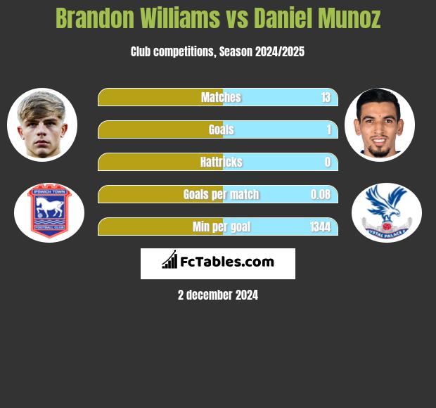 Brandon Williams vs Daniel Munoz h2h player stats