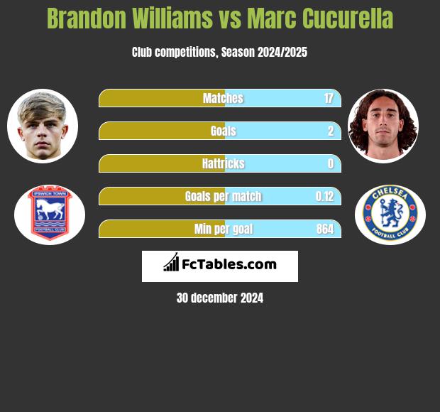 Brandon Williams vs Marc Cucurella h2h player stats