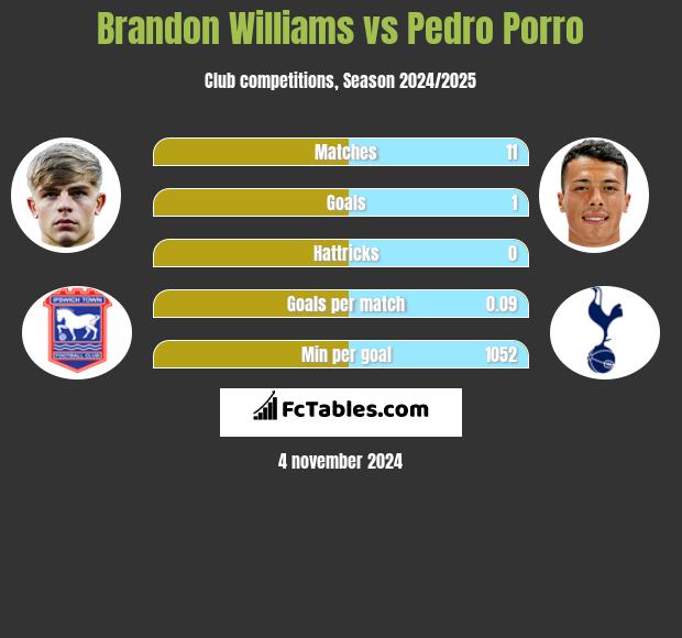 Brandon Williams vs Pedro Porro h2h player stats