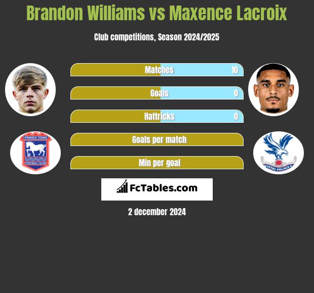 Brandon Williams vs Maxence Lacroix h2h player stats