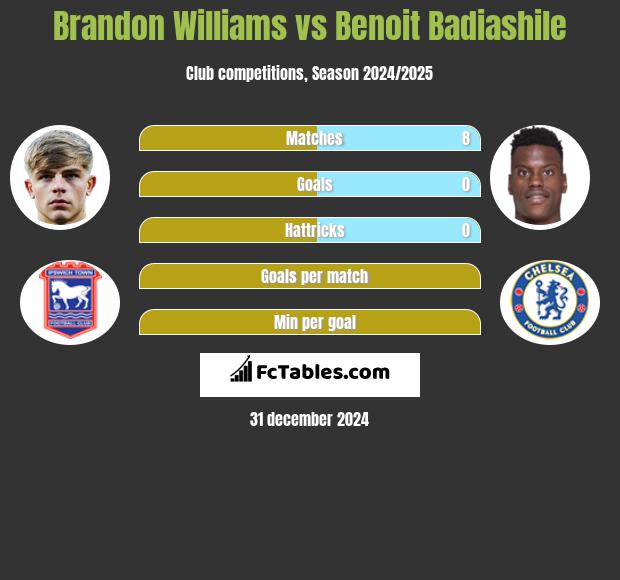 Brandon Williams vs Benoit Badiashile h2h player stats