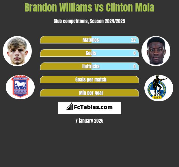 Brandon Williams vs Clinton Mola h2h player stats