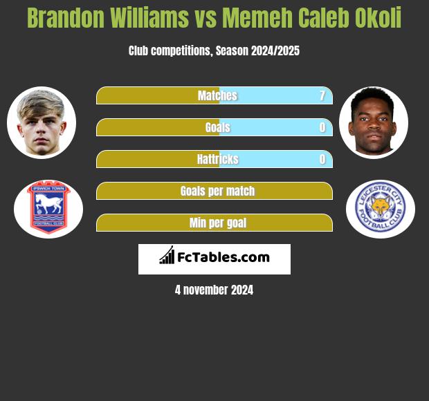 Brandon Williams vs Memeh Caleb Okoli h2h player stats