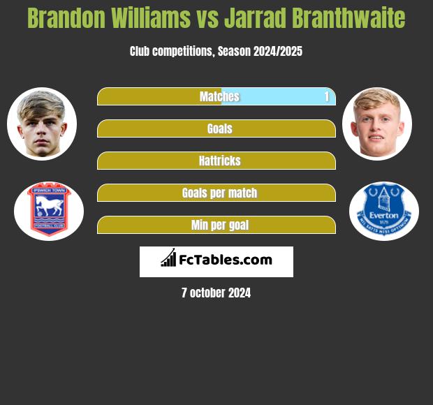 Brandon Williams vs Jarrad Branthwaite h2h player stats