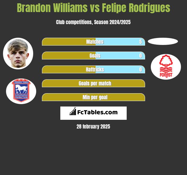 Brandon Williams vs Felipe Rodrigues h2h player stats