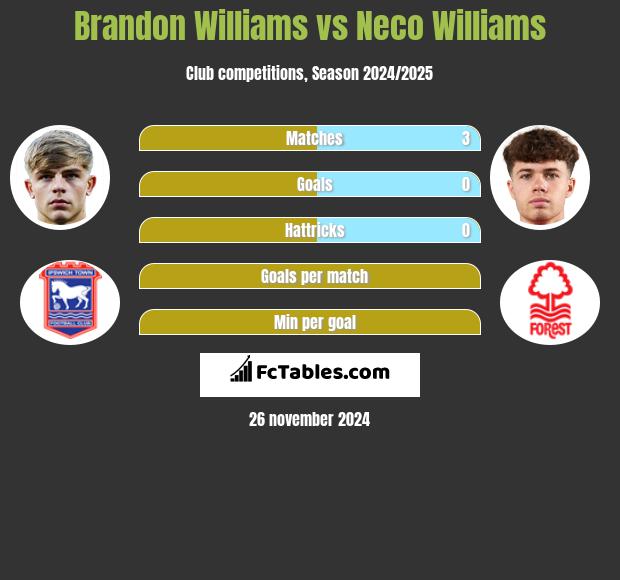 Brandon Williams vs Neco Williams h2h player stats