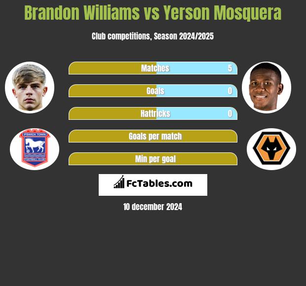 Brandon Williams vs Yerson Mosquera h2h player stats