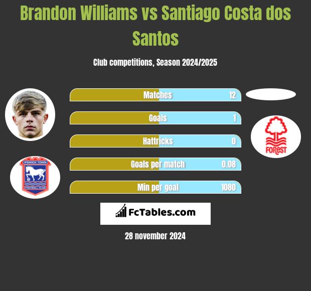 Brandon Williams vs Santiago Costa dos Santos h2h player stats