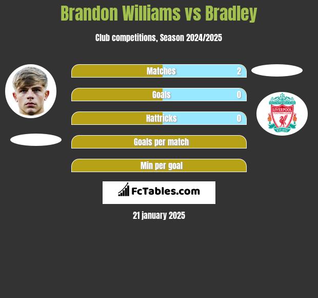 Brandon Williams vs Bradley h2h player stats