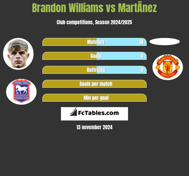 Brandon Williams vs MartÃ­nez h2h player stats