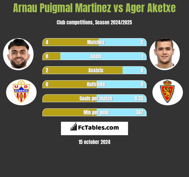 Arnau Puigmal Martinez vs Ager Aketxe h2h player stats