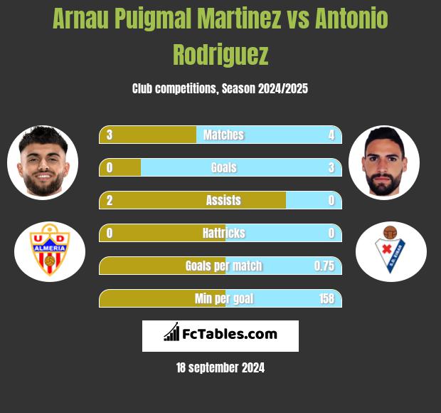 Arnau Puigmal Martinez vs Antonio Rodriguez h2h player stats