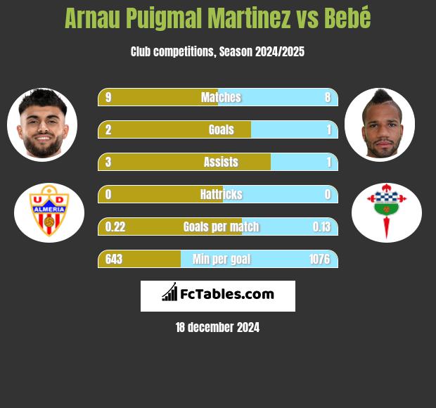 Arnau Puigmal Martinez vs Bebé h2h player stats