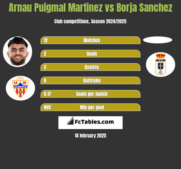 Arnau Puigmal Martinez vs Borja Sanchez h2h player stats