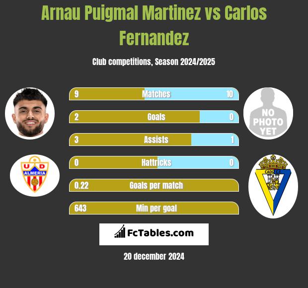 Arnau Puigmal Martinez vs Carlos Fernandez h2h player stats