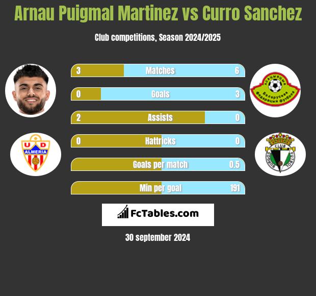 Arnau Puigmal Martinez vs Curro Sanchez h2h player stats