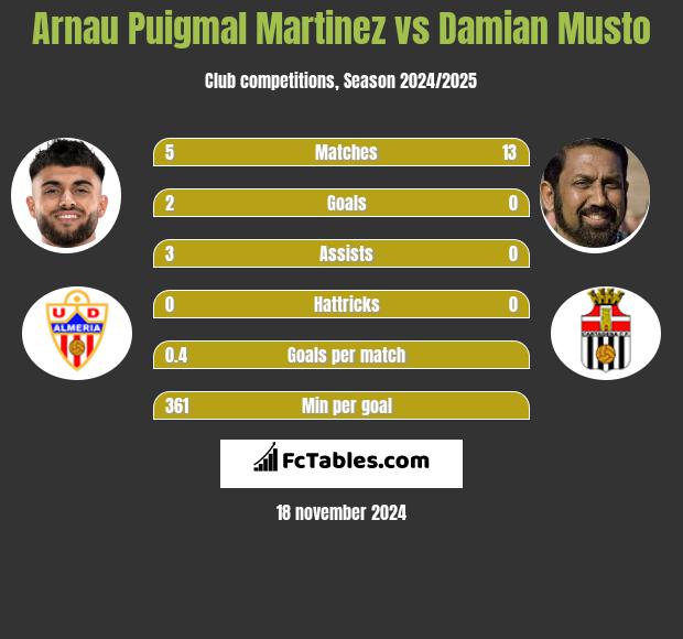 Arnau Puigmal Martinez vs Damian Musto h2h player stats