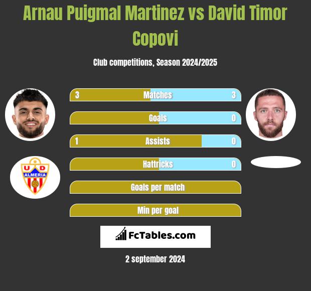 Arnau Puigmal Martinez vs David Timor Copovi h2h player stats