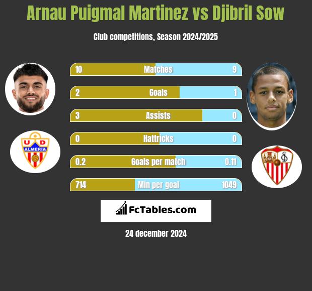 Arnau Puigmal Martinez vs Djibril Sow h2h player stats