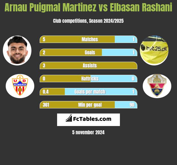 Arnau Puigmal Martinez vs Elbasan Rashani h2h player stats