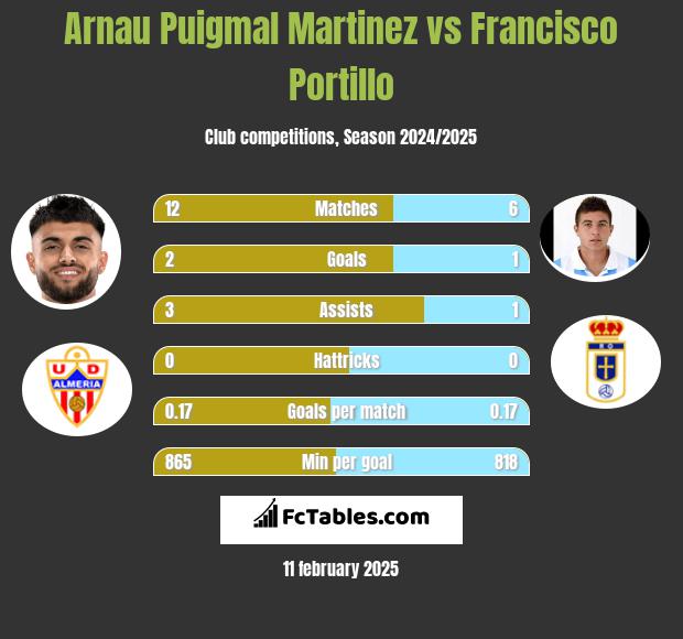 Arnau Puigmal Martinez vs Francisco Portillo h2h player stats