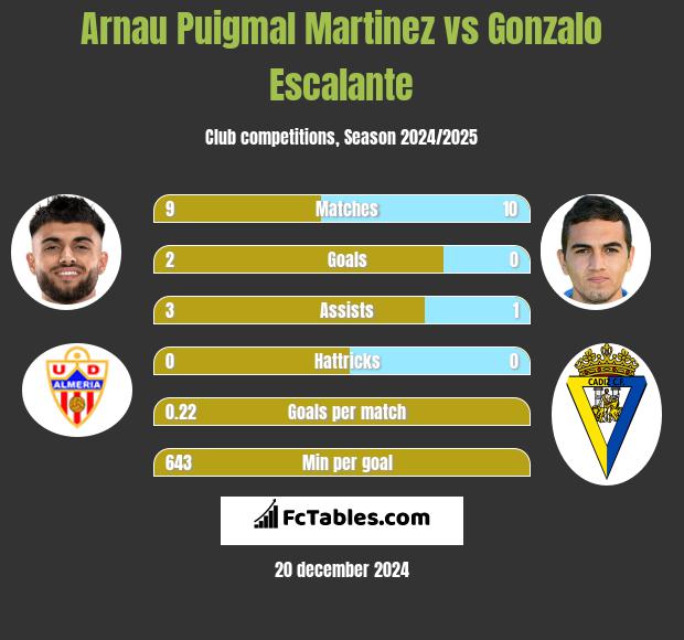 Arnau Puigmal Martinez vs Gonzalo Escalante h2h player stats