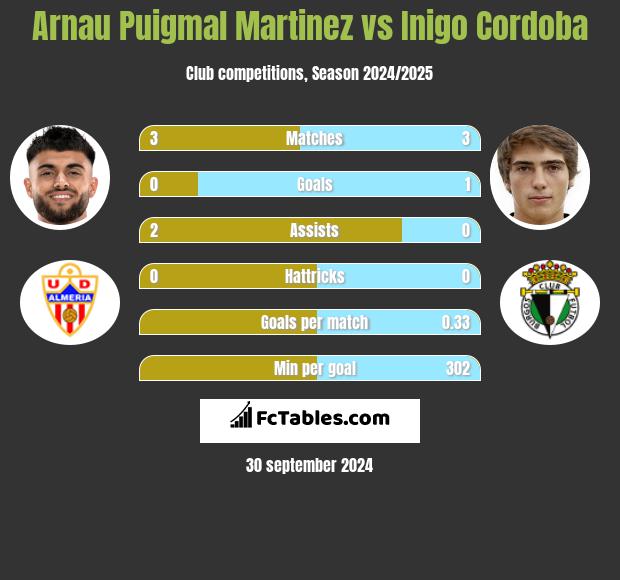 Arnau Puigmal Martinez vs Inigo Cordoba h2h player stats