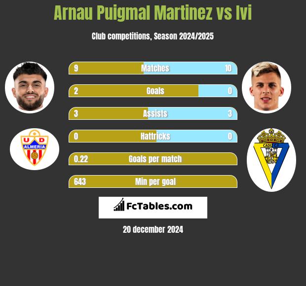 Arnau Puigmal Martinez vs Ivi h2h player stats