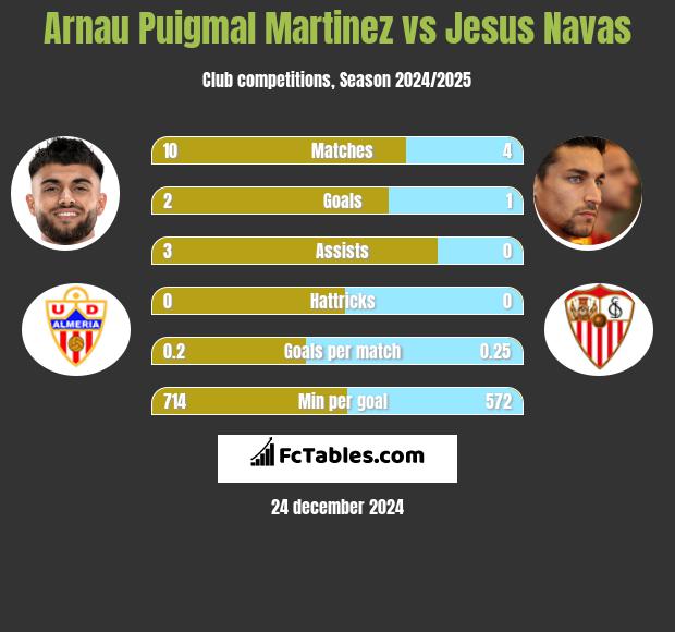 Arnau Puigmal Martinez vs Jesus Navas h2h player stats