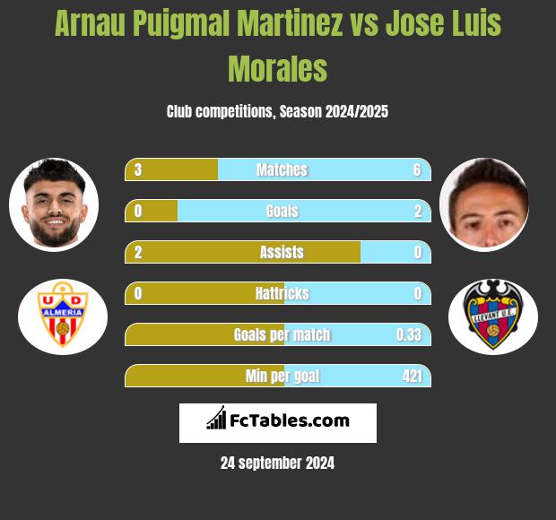 Arnau Puigmal Martinez vs Jose Luis Morales h2h player stats