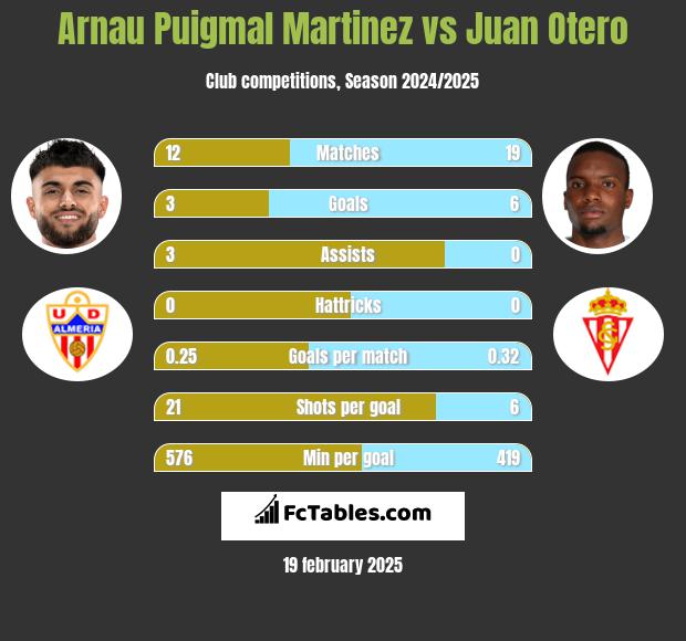 Arnau Puigmal Martinez vs Juan Otero h2h player stats