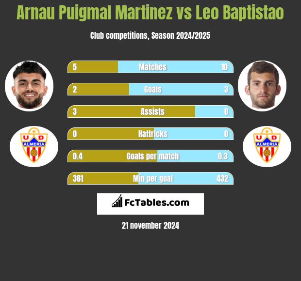 Arnau Puigmal Martinez vs Leo Baptistao h2h player stats