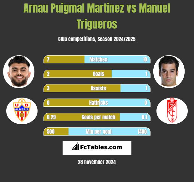 Arnau Puigmal Martinez vs Manuel Trigueros h2h player stats