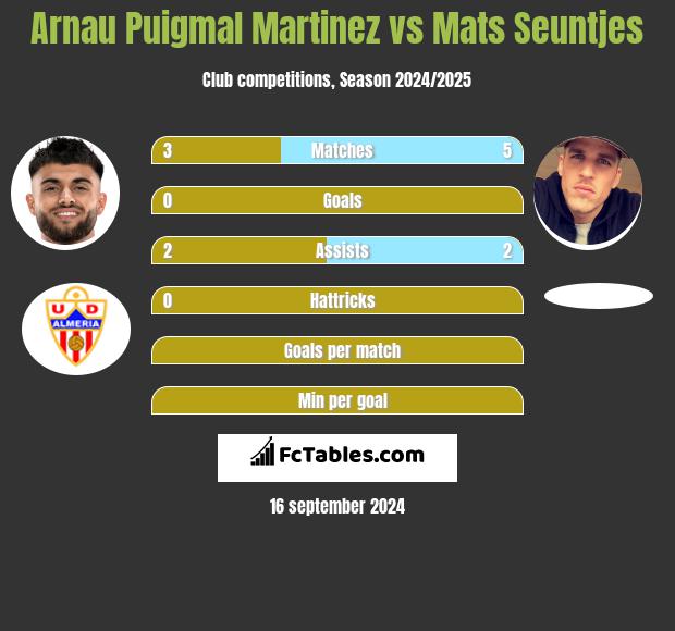 Arnau Puigmal Martinez vs Mats Seuntjes h2h player stats