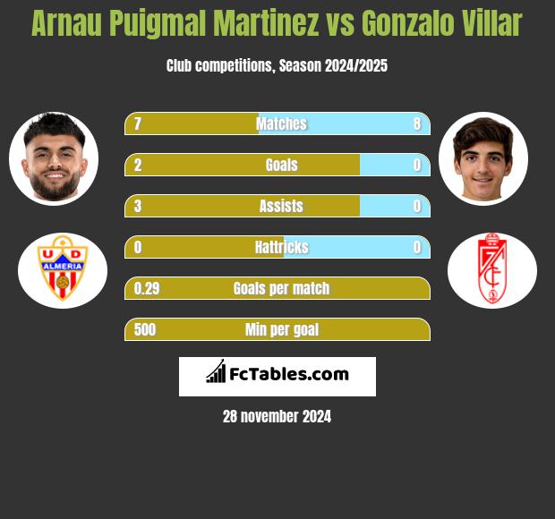 Arnau Puigmal Martinez vs Gonzalo Villar h2h player stats