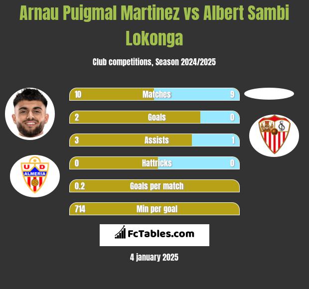 Arnau Puigmal Martinez vs Albert Sambi Lokonga h2h player stats