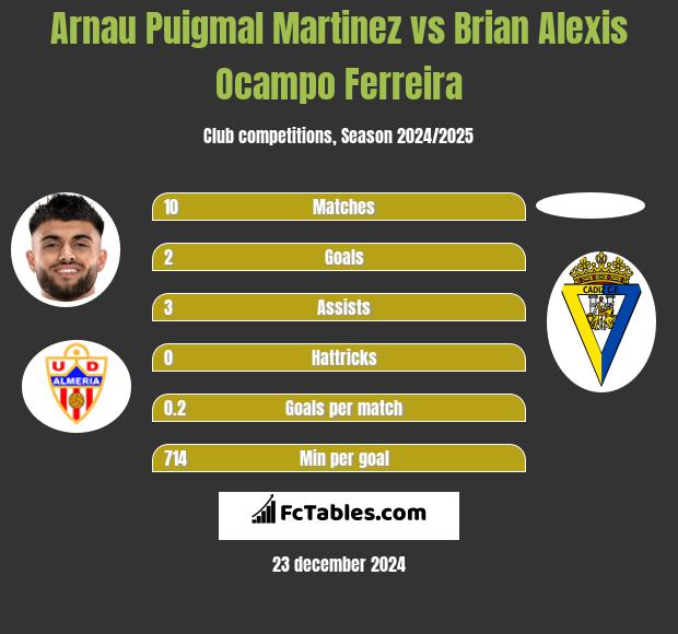 Arnau Puigmal Martinez vs Brian Alexis Ocampo Ferreira h2h player stats