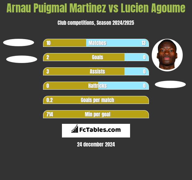 Arnau Puigmal Martinez vs Lucien Agoume h2h player stats