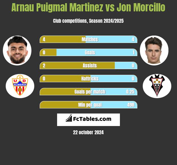 Arnau Puigmal Martinez vs Jon Morcillo h2h player stats