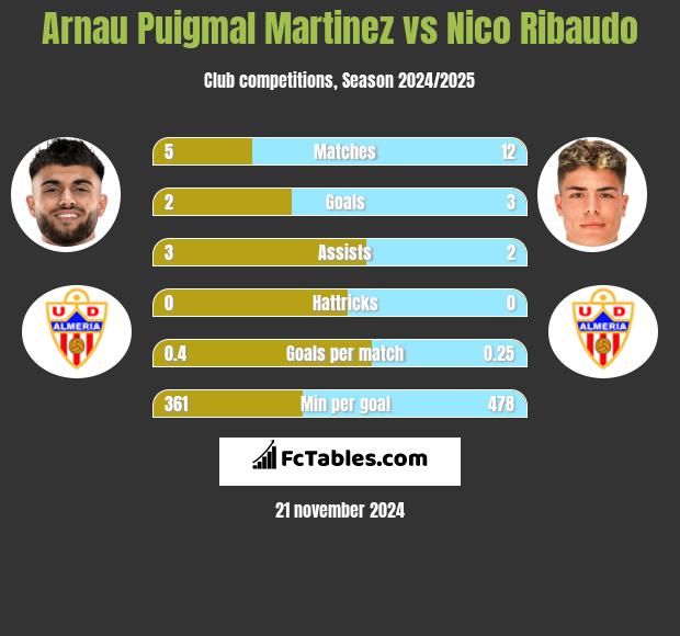 Arnau Puigmal Martinez vs Nico Ribaudo h2h player stats