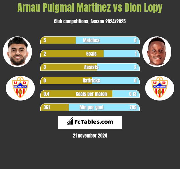 Arnau Puigmal Martinez vs Dion Lopy h2h player stats