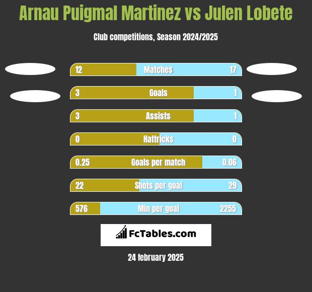 Arnau Puigmal Martinez vs Julen Lobete h2h player stats