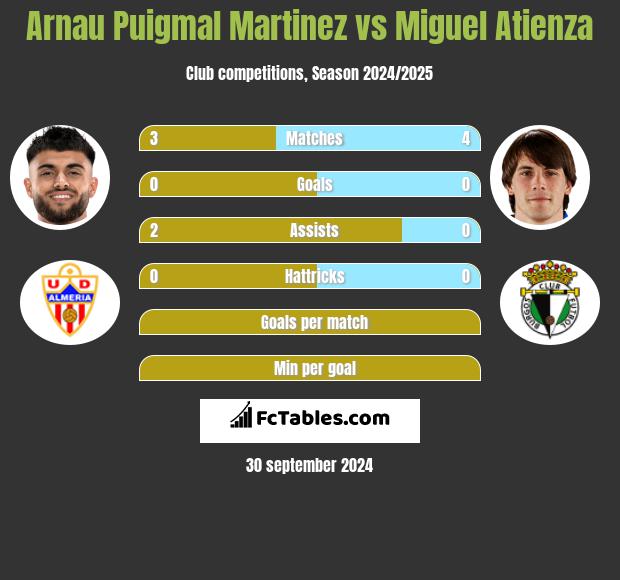 Arnau Puigmal Martinez vs Miguel Atienza h2h player stats