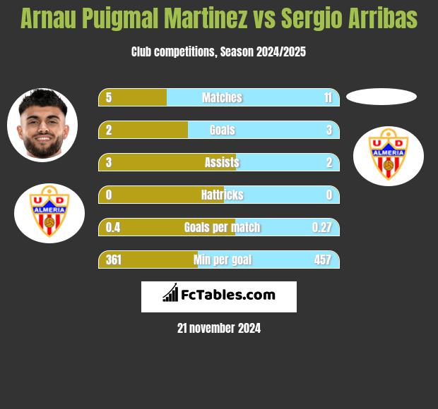 Arnau Puigmal Martinez vs Sergio Arribas h2h player stats