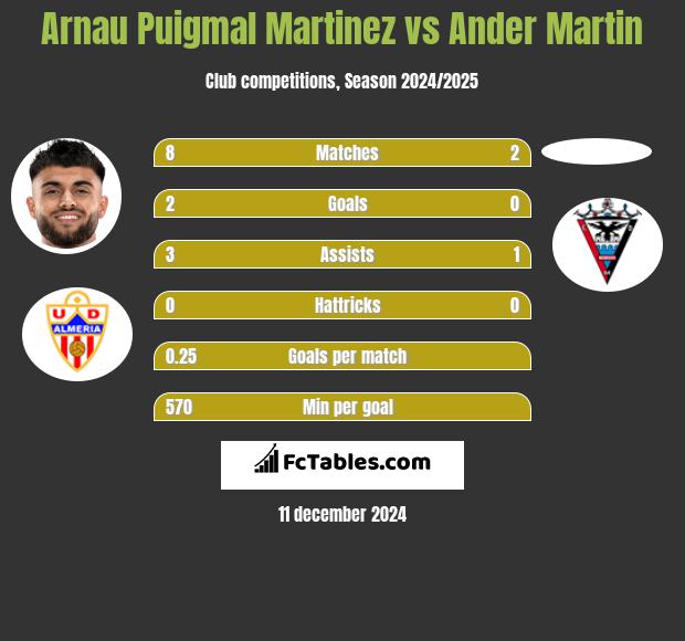 Arnau Puigmal Martinez vs Ander Martin h2h player stats