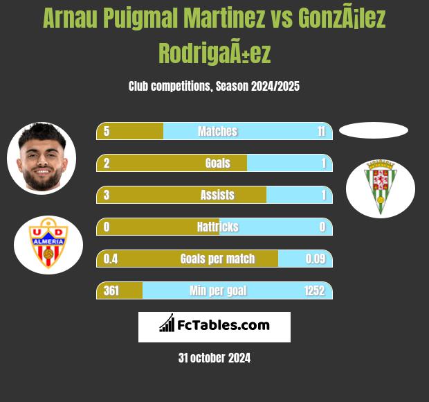 Arnau Puigmal Martinez vs GonzÃ¡lez RodrigaÃ±ez h2h player stats