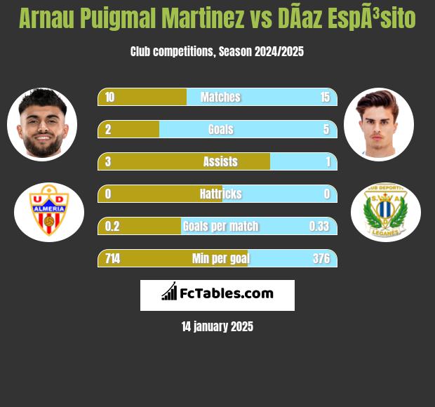 Arnau Puigmal Martinez vs DÃ­az EspÃ³sito h2h player stats