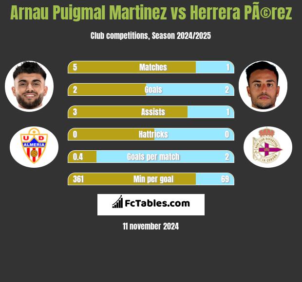 Arnau Puigmal Martinez vs Herrera PÃ©rez h2h player stats